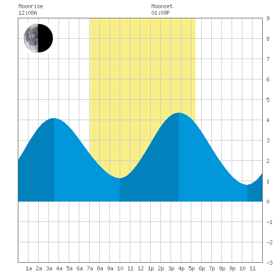 Tiger Point tide chart for Tuesday, December 5, 2023