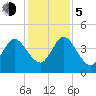 Tiger Point tide chart for Tuesday, December 5, 2023