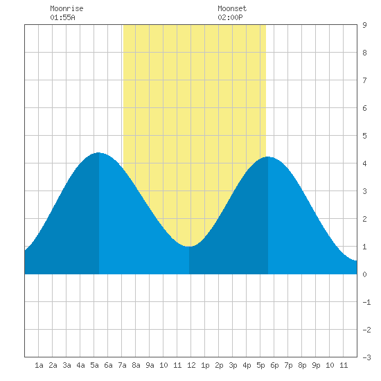 Tiger Point tide chart for Thursday, December 7, 2023
