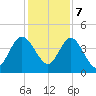 Tiger Point tide chart for Thursday, December 7, 2023