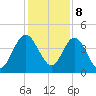 Tiger Point tide chart for Friday, December 8, 2023