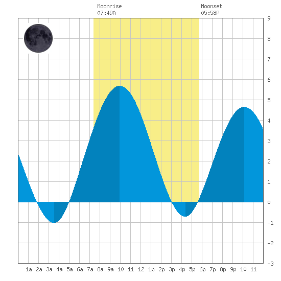 Tiger Point tide chart for Thursday, January 11, 2024