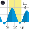 Tiger Point tide chart for Thursday, January 11, 2024