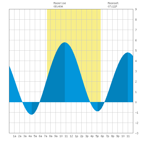 Tiger Point tide chart for Friday, January 12, 2024