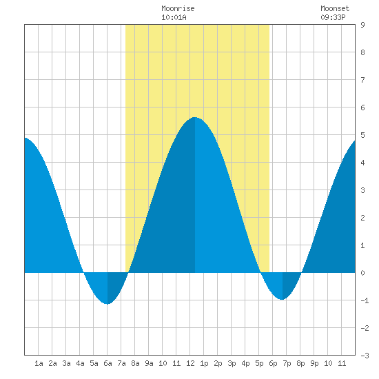 Tiger Point tide chart for Sunday, January 14, 2024