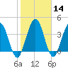 Tiger Point tide chart for Sunday, January 14, 2024
