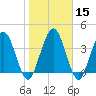 Tiger Point tide chart for Monday, January 15, 2024