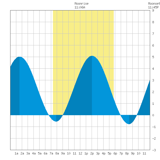Tiger Point tide chart for Tuesday, January 16, 2024