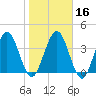 Tiger Point tide chart for Tuesday, January 16, 2024
