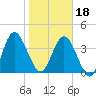 Tiger Point tide chart for Thursday, January 18, 2024