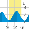 Tiger Point tide chart for Monday, January 1, 2024