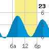 Tiger Point tide chart for Tuesday, January 23, 2024