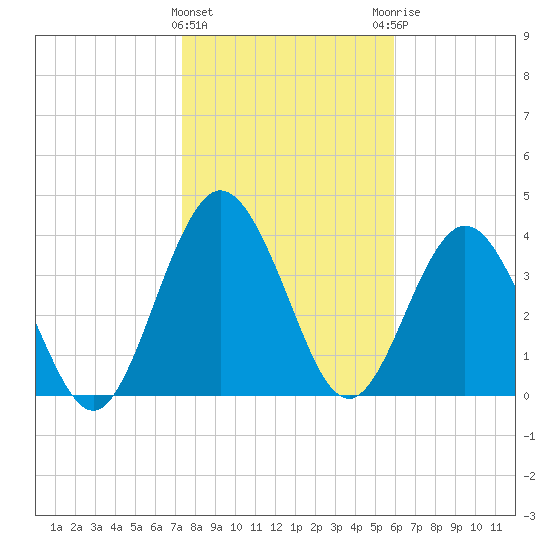 Tiger Point tide chart for Wednesday, January 24, 2024