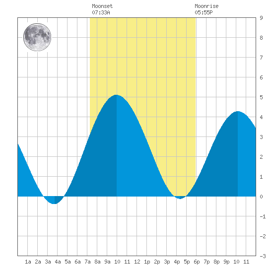 Tiger Point tide chart for Thursday, January 25, 2024