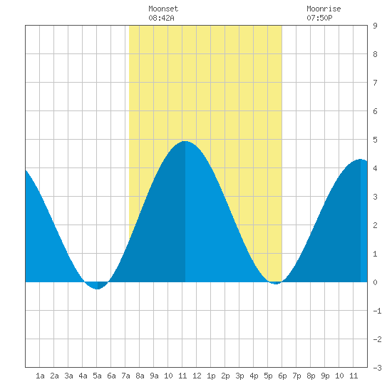 Tiger Point tide chart for Saturday, January 27, 2024