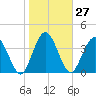 Tiger Point tide chart for Saturday, January 27, 2024