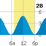 Tiger Point tide chart for Sunday, January 28, 2024