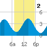 Tiger Point tide chart for Tuesday, January 2, 2024