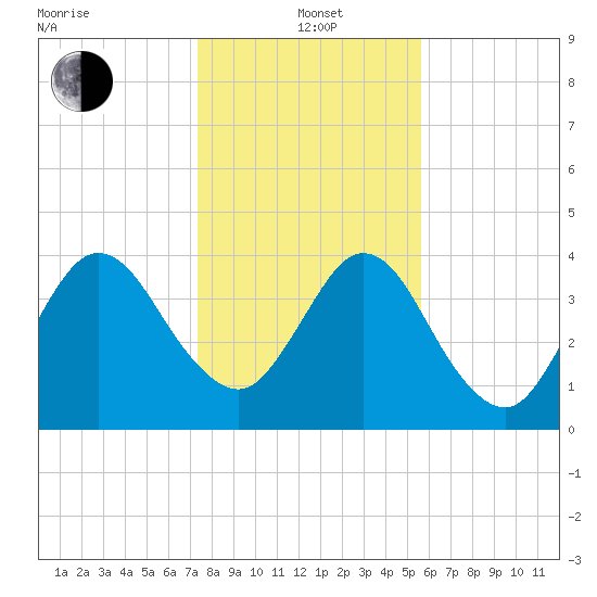 Tiger Point tide chart for Wednesday, January 3, 2024