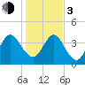 Tiger Point tide chart for Wednesday, January 3, 2024