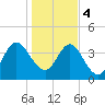 Tiger Point tide chart for Thursday, January 4, 2024