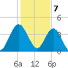 Tiger Point tide chart for Sunday, January 7, 2024