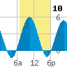 Tiger Point tide chart for Saturday, February 10, 2024