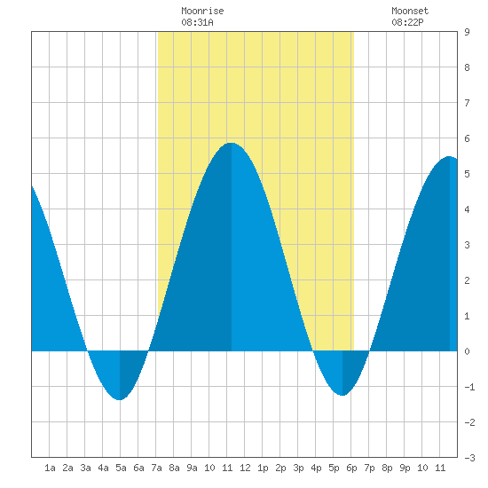 Tiger Point tide chart for Sunday, February 11, 2024