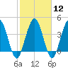 Tiger Point tide chart for Monday, February 12, 2024
