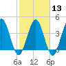 Tiger Point tide chart for Tuesday, February 13, 2024