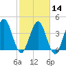 Tiger Point tide chart for Wednesday, February 14, 2024