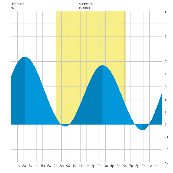 Tiger Point tide chart for Thursday, February 15, 2024
