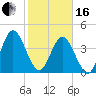 Tiger Point tide chart for Friday, February 16, 2024