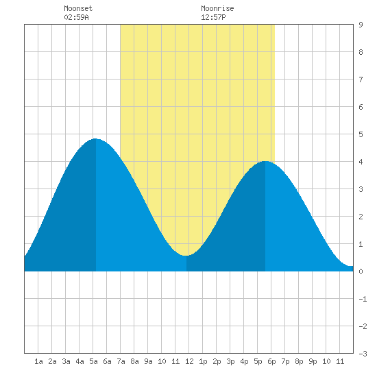 Tiger Point tide chart for Sunday, February 18, 2024