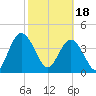 Tiger Point tide chart for Sunday, February 18, 2024