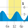 Tiger Point tide chart for Thursday, February 1, 2024