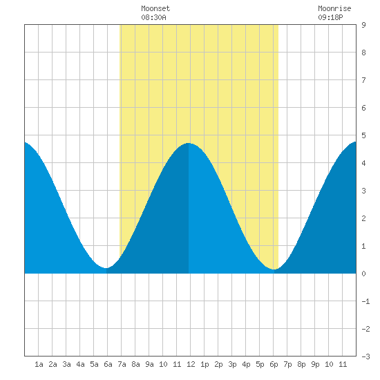 Tiger Point tide chart for Tuesday, February 27, 2024
