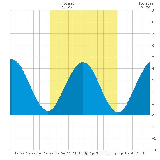 Tiger Point tide chart for Wednesday, February 28, 2024
