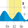 Tiger Point tide chart for Saturday, February 3, 2024