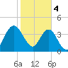 Tiger Point tide chart for Sunday, February 4, 2024