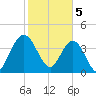 Tiger Point tide chart for Monday, February 5, 2024