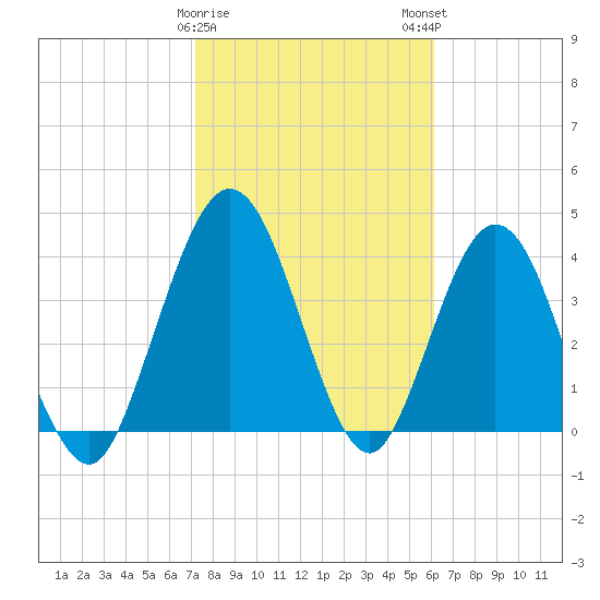Tiger Point tide chart for Thursday, February 8, 2024