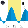 Tiger Point tide chart for Friday, February 9, 2024