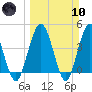 Tiger Point tide chart for Sunday, March 10, 2024