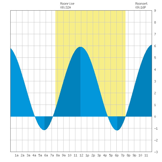 Tiger Point tide chart for Monday, March 11, 2024
