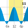 Tiger Point tide chart for Monday, March 11, 2024