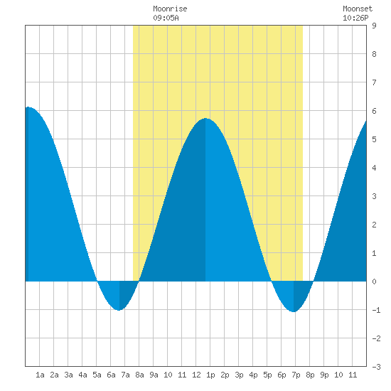 Tiger Point tide chart for Tuesday, March 12, 2024
