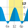 Tiger Point tide chart for Tuesday, March 12, 2024