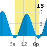 Tiger Point tide chart for Wednesday, March 13, 2024