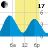 Tiger Point tide chart for Sunday, March 17, 2024